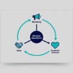 Consultancies That Offer Continuous RevOps Performance Monitoring Optimization